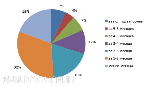 Распределение бронирования отелей по времени до даты заезда за 2014 год